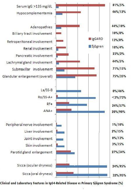 New Catalogue Sorts IgG4RD From Sjögren's