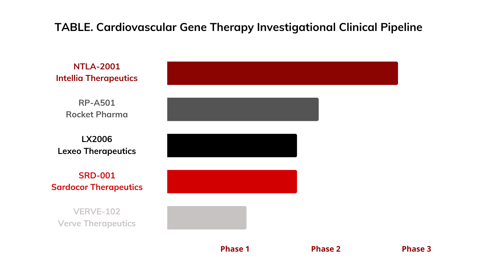 Cardiovascular Gene Therapy Investigational Pipeline