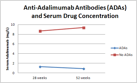 Antidrug Antibodies Hinder Adalimumab Effect in PsA